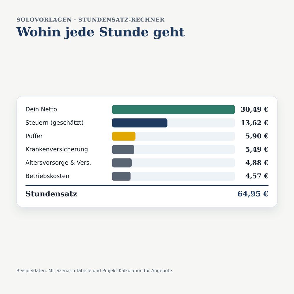 Beispielansicht Stundensatz-Rechner
